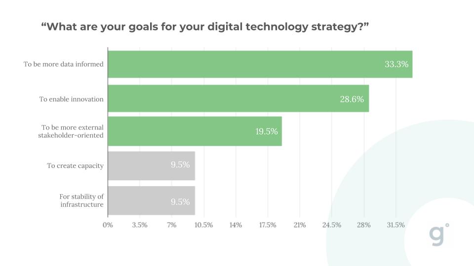 chart titled "What are your goals for your digital strategy"