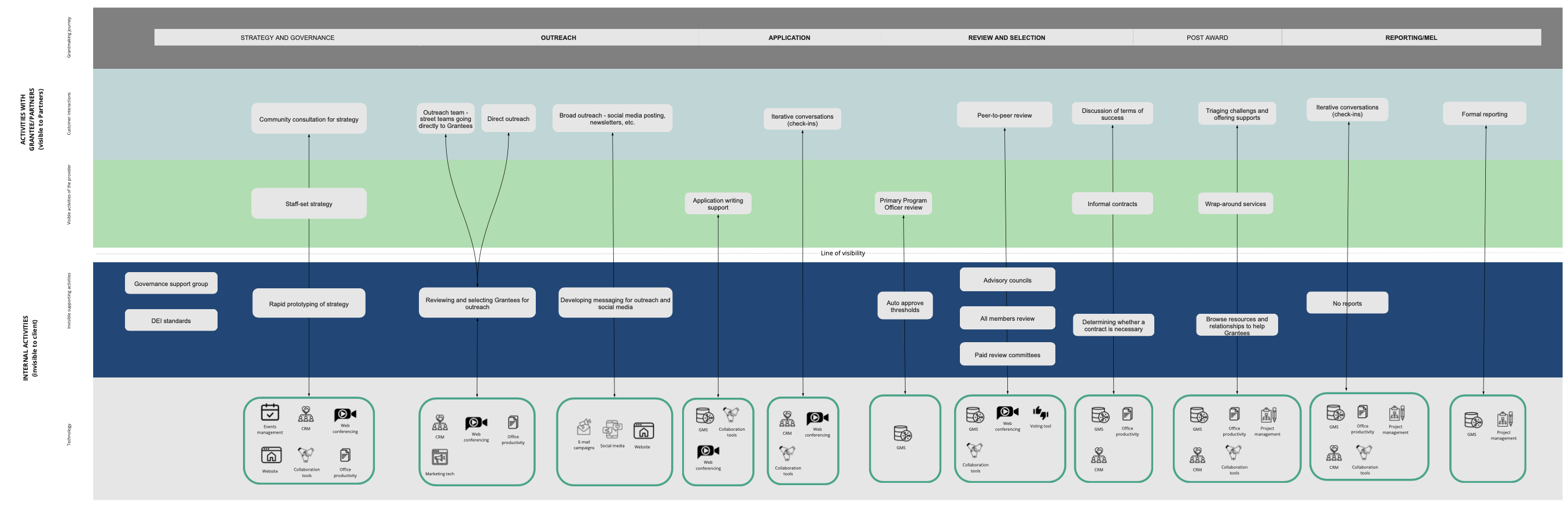 a screenshot of a service blueprint - boxes of text are categorized by horizontal lanes and connected by vertical arrows