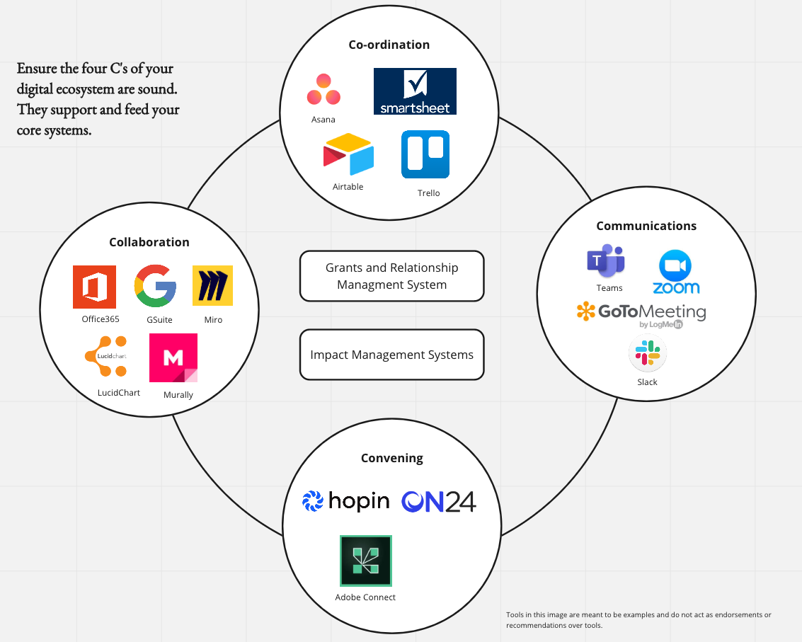 a circular graphic showing Examples of systems that support communication, coordination, collaboration, and convening