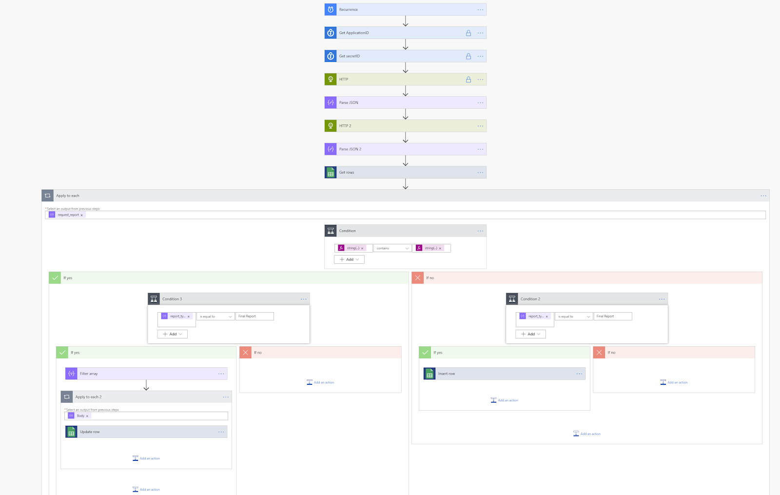 a flowchart depicting steps that retrieves data from Fluxx and adds it to a Google Sheet