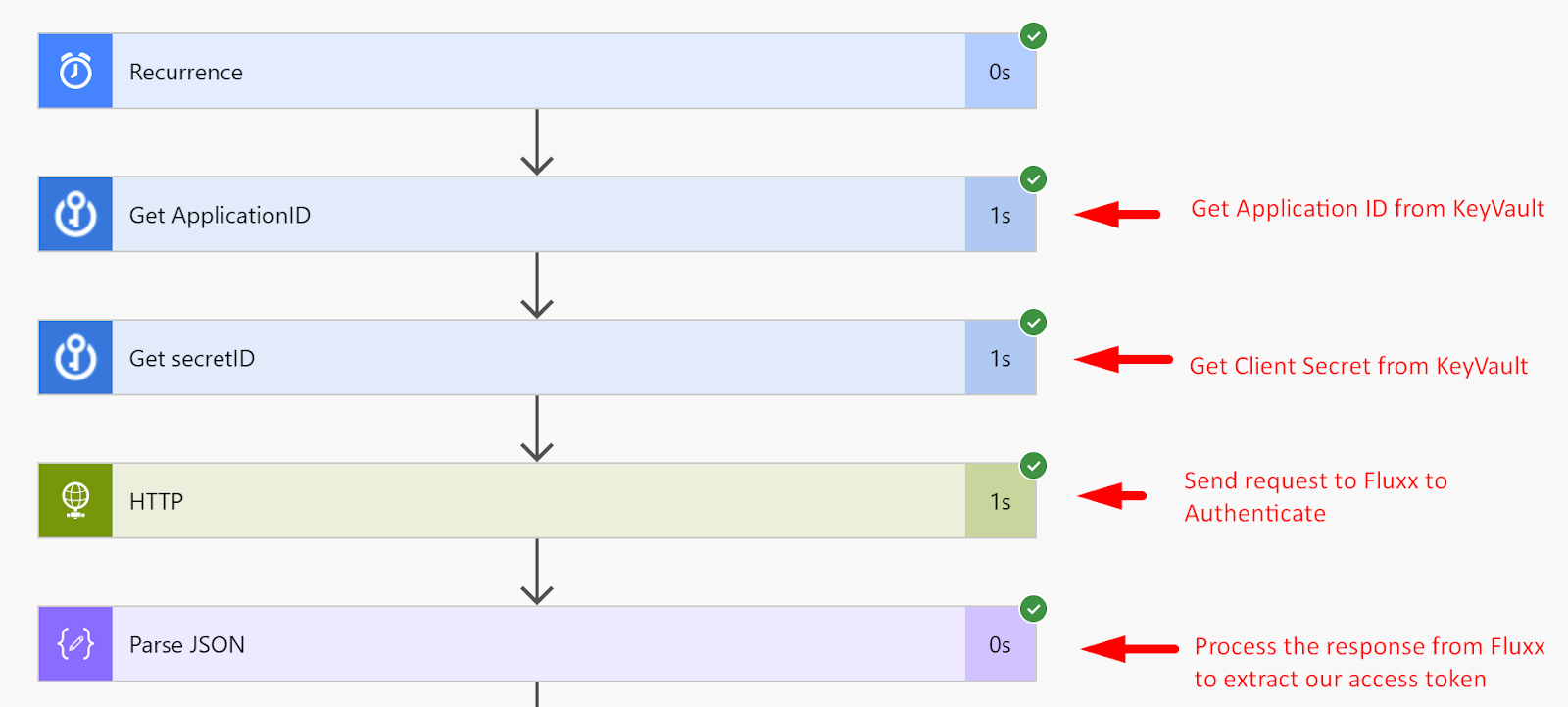 a flowchart depicting Flow section 1: Get access Credentials