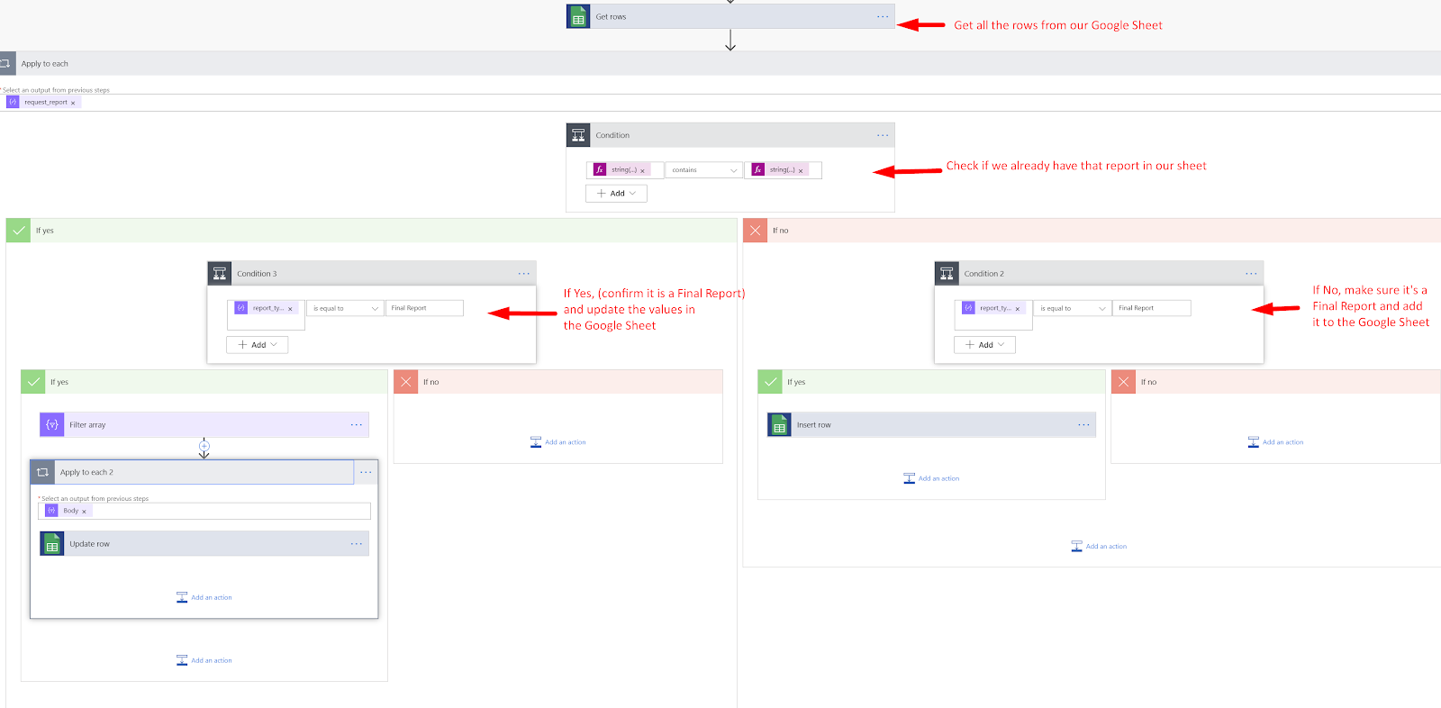 a flowchart depicting steps to Update or create rows in Google Sheets