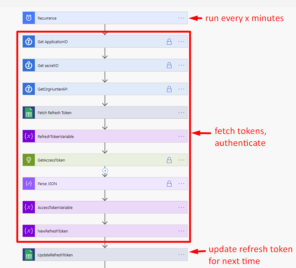 a flowchart depicting steps to Getting access credentials for Survey Monkey Apply