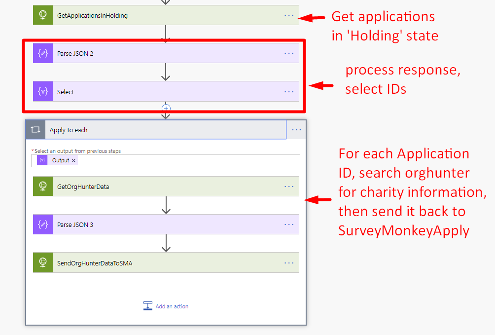 a flowchart depicting steps to Fetch OrgHunger data and populate Survey Monkey Apply