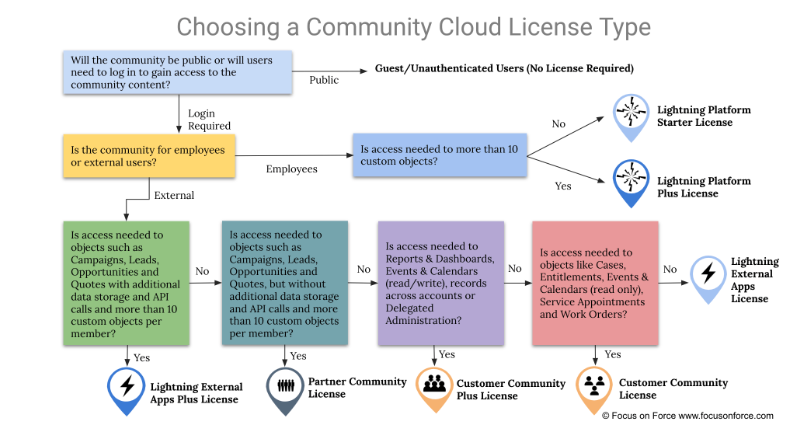 a decision flowchart for choosing a community cloud license type