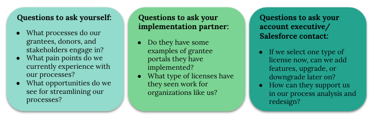 three boxes titles Questions to ask yourself, question to ask your implementation partner, and questions to ask your account executive/Salesforce contact