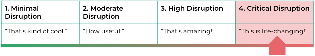 Grantbook's Scale of Disruption, with a red pointer on a column titled "critical disruption"