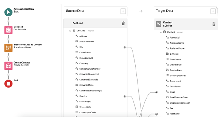 A screenshot of Salesforce's new Transform element. Three columns, the first with a flow chart, and the last two with text connected with lines between them