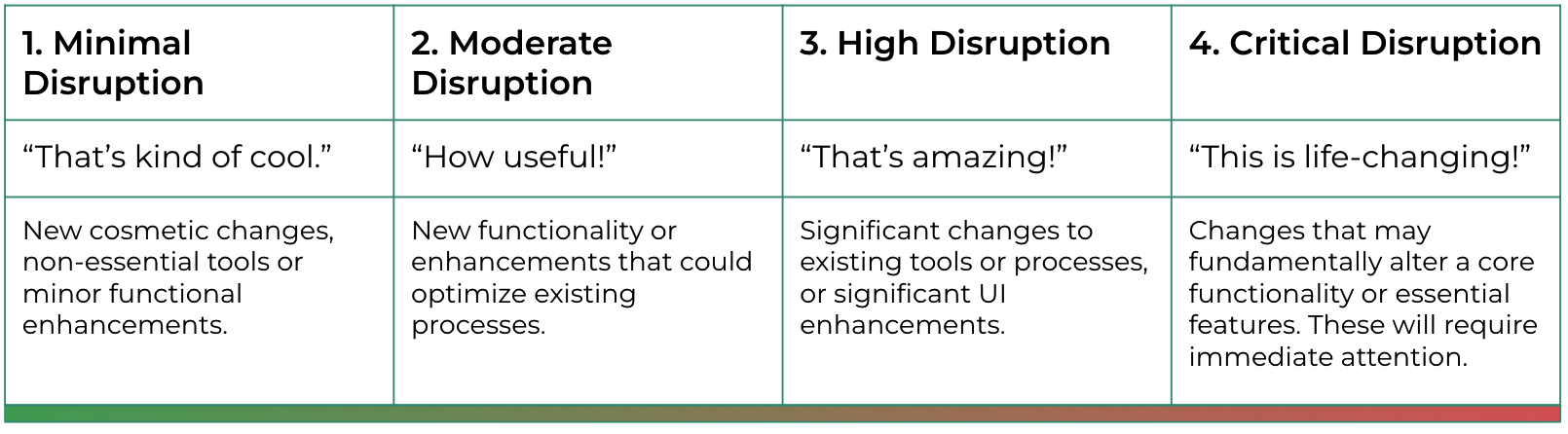 a table showing Grantbook's Scale of Disruption. 4 column headers depict a range from minimal, moderate, high, to critical disruption.