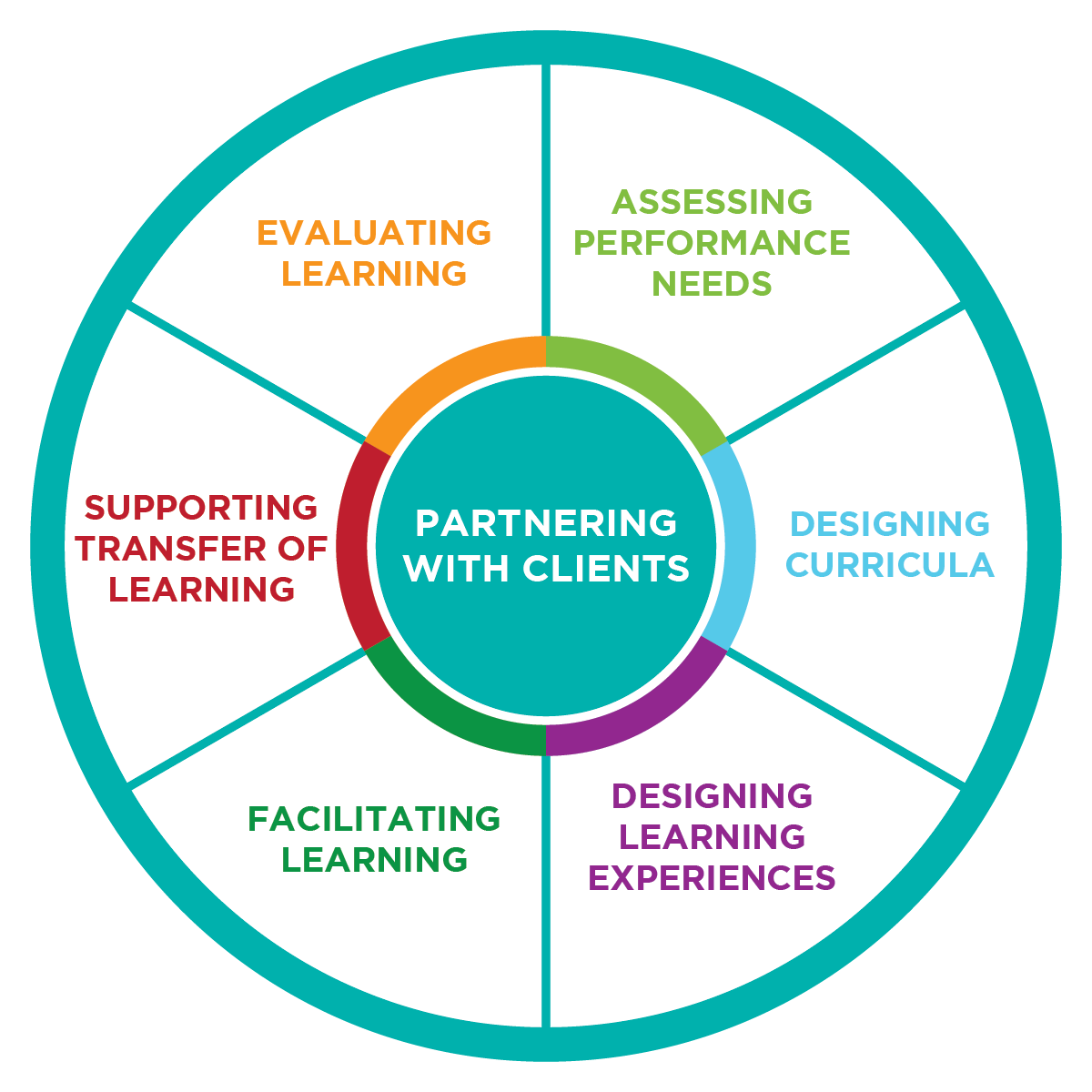 The Institute for Performance and Learning's framework: Competencies for Performance and Learning Professionals. A circular model with a center circle surrounded by 6 sections. The center text shows "Partnering with Clients". The six sections in clockwise order show "assessing performance needs", "designing curricula", "designing learning experiences", "facilitating learning", "supporting transfer of learning", and "evaluate learning".