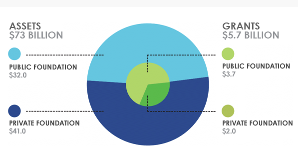 pie chart on the Total endowment size of public and private foundations