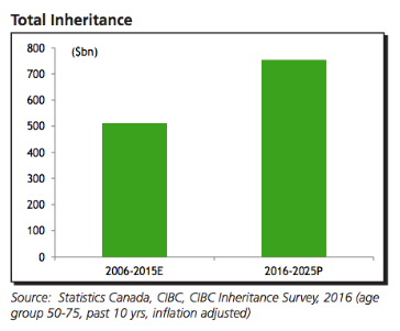 column graph titled Total Inheritance