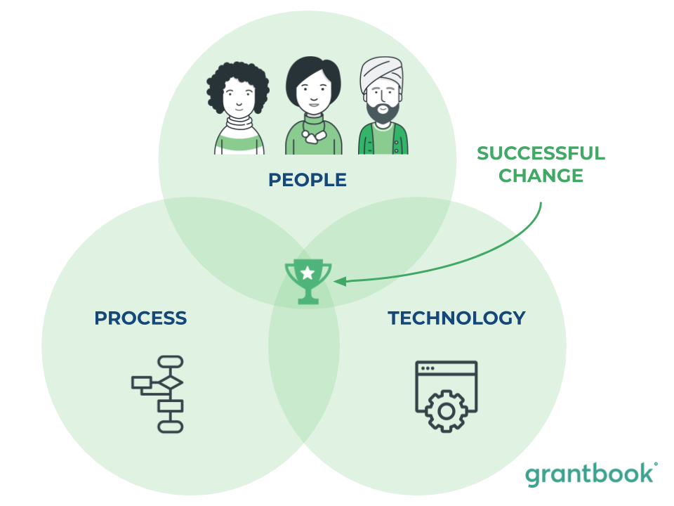 a 3-circle venn diagram . the circles are labelled people, process, and technology. the overlap in the middle is labelled successful change