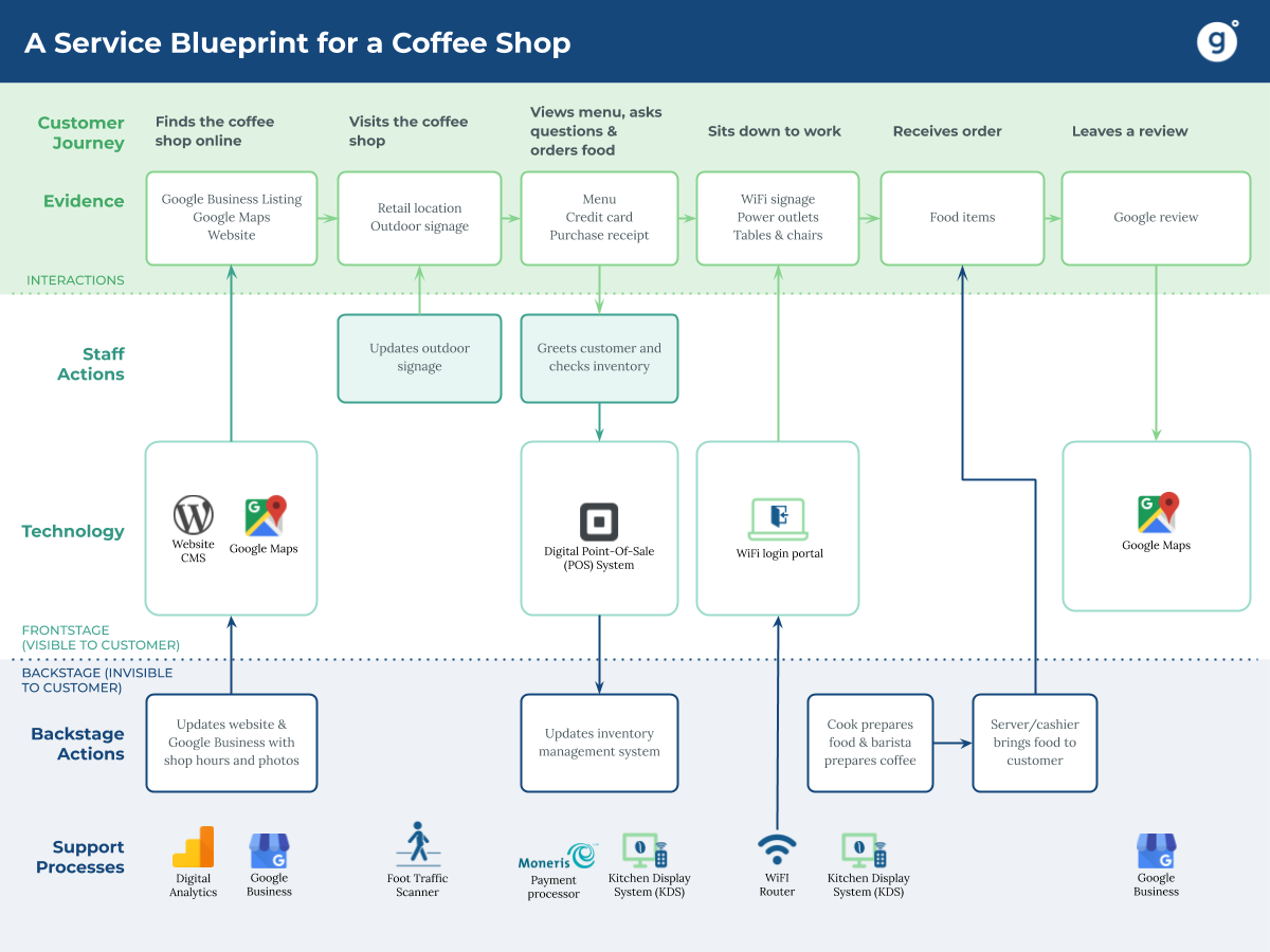 an example of a service blueprint. boxes of text grouped by horizontal lanes and connected by vertical arrows