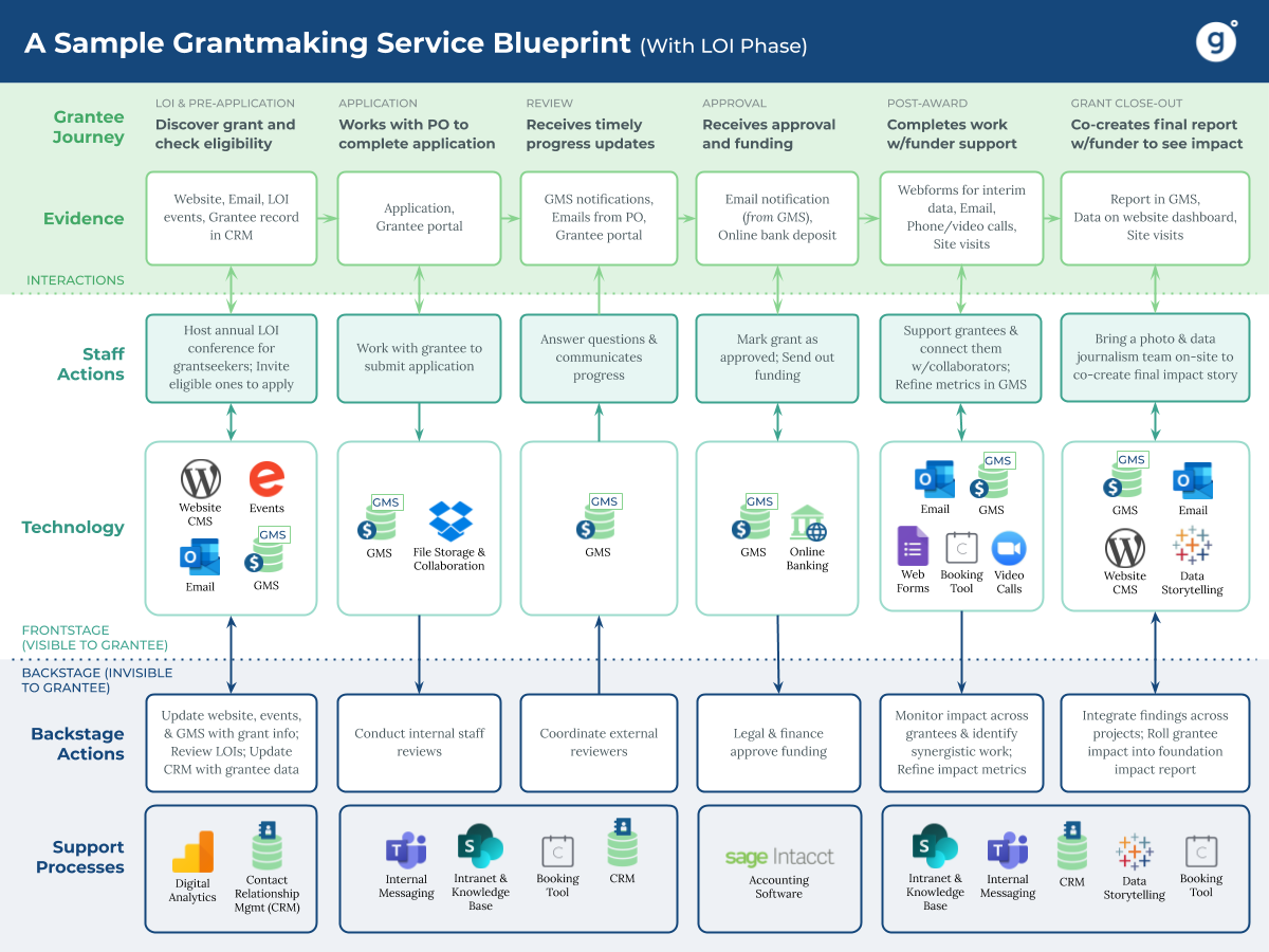 an example of a service blueprint