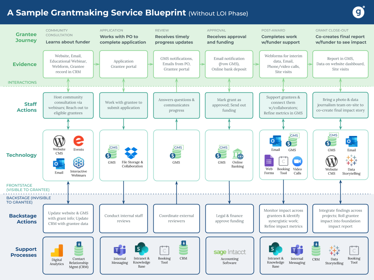 an example of a service blueprint