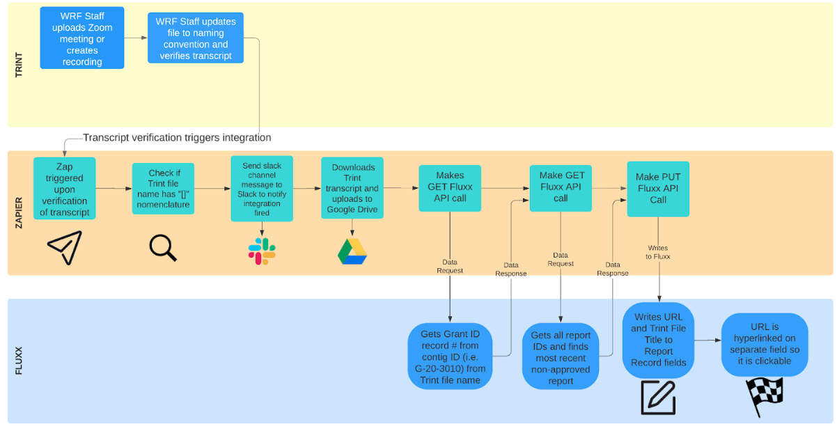 A visualization of the high-level triggers, actions, and process of the integrations.